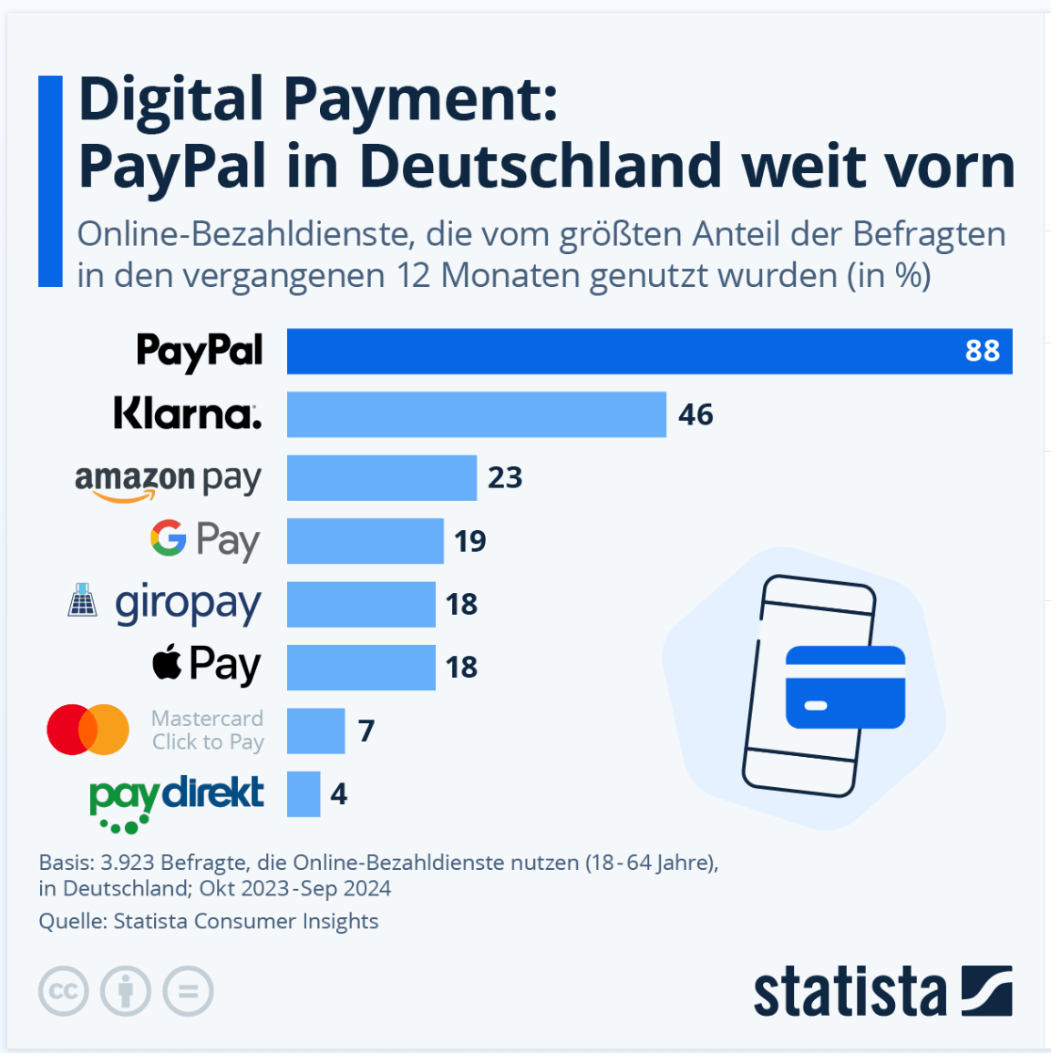 Infografik: Neun von Zehn zahlen online mit PayPal | Statista