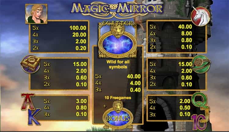 Magic Mirror Gewinntabelle
