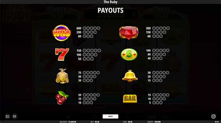 The Ruby Gewinntabelle