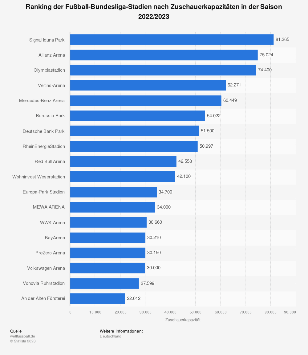 fussball---bundesliga-stadien-nach-zuschauerkapazitaeten-2022-2023