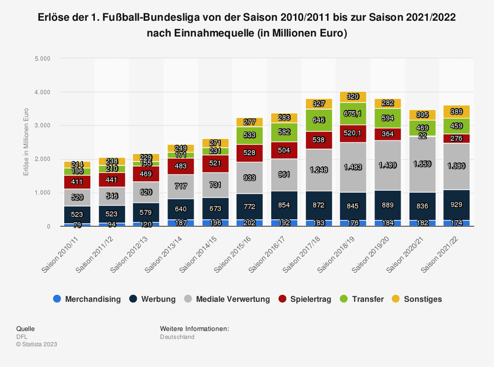 rloese-der-1-fussball-bundesliga-nach-einnahmequelle