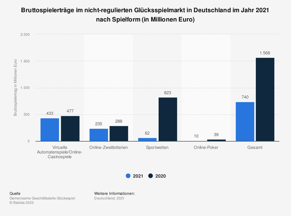 Bruttospielertraege im nicht regulierten Gluecksspielmarkt in Deutschland