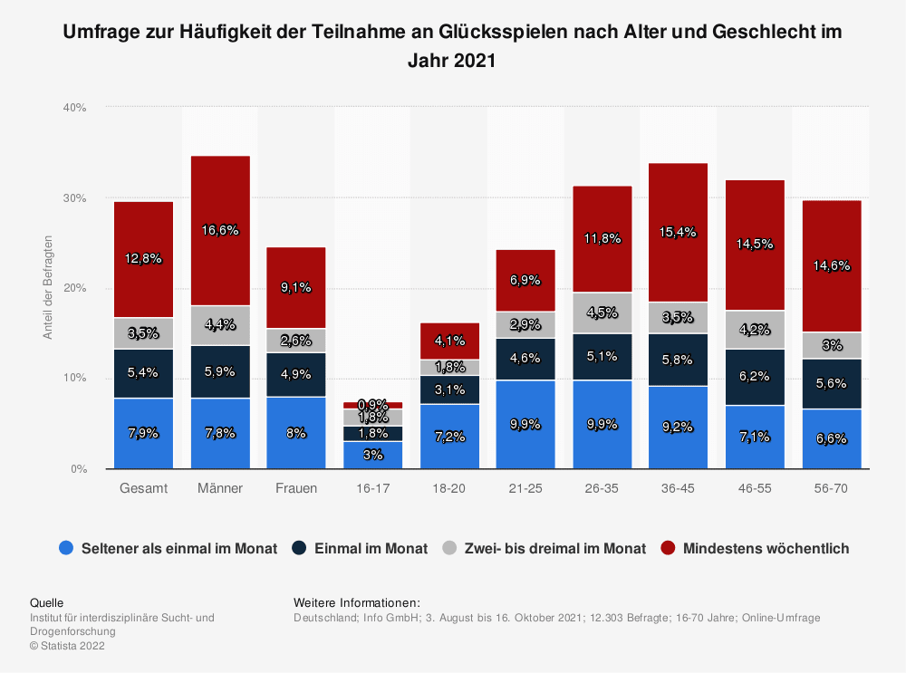 Haeufigkeit der Teilnahme an Gluecksspielen nach Alter und Geschlecht