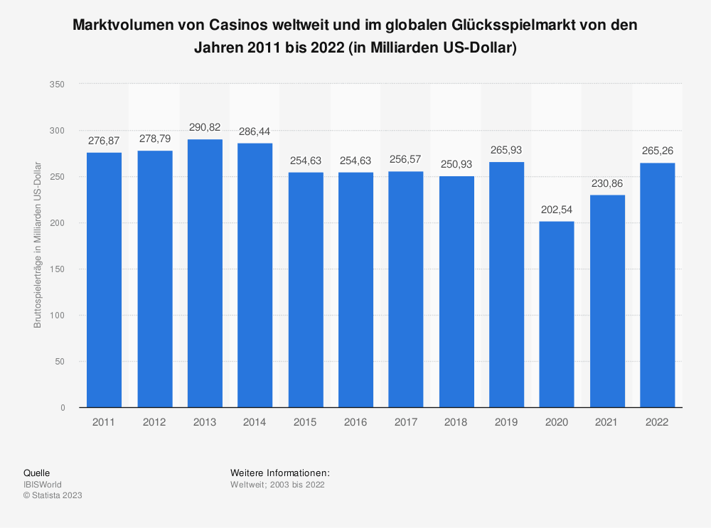 Marktvolumen im Online Gluecksspielmarkt weltweit Seit 2011