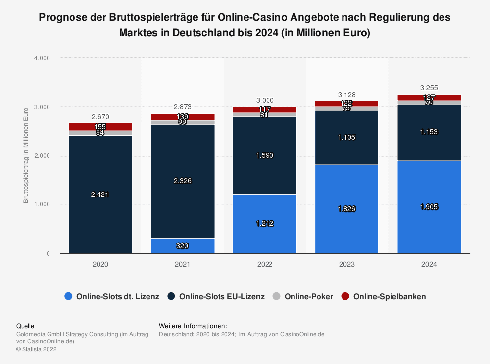 Prognose der Bruttospielertraege aus Online Casinos nachregulie Rung